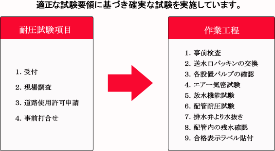 適正な試験要領に基づき確実な試験を実施しています。耐圧試験項目 １.受付 ２.現場調査 ３.道路使用許可申請 ４.事前打合せ 作業工程 １.事前検査 ２.送水口パッキンの交換 ３.各設置バルブの確認 ４.エアー気密試験 ５.放水機能試験 ６.配管耐圧試験 ７.排水弁より水抜き ８.配管内の残水確認 ９.合格表示ラベル貼付