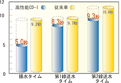 揚水・送水タイム比較