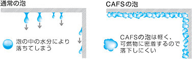 泡による塗布で窒息消火