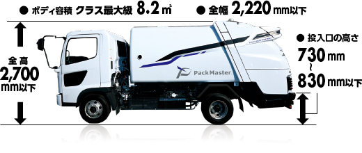 中型車(4トン車) ●ボディ容積 クラス最大級8.2㎡ ●全幅2,220mm以下 全高2,700mm以下 投入口の高さ730mm～830mm以下