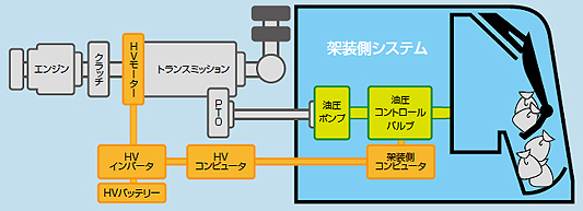 ハイブリッド駆動システム